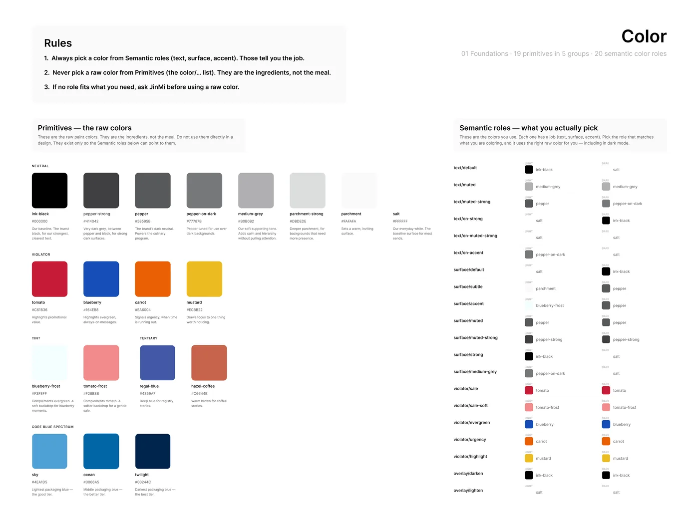 Color foundations board: a rules block requiring colors to be picked from semantic roles rather than raw primitives, a set of primitive swatches grouped by family, and a table of semantic roles for text, surface, state and overlay, each mapped for light and dark.