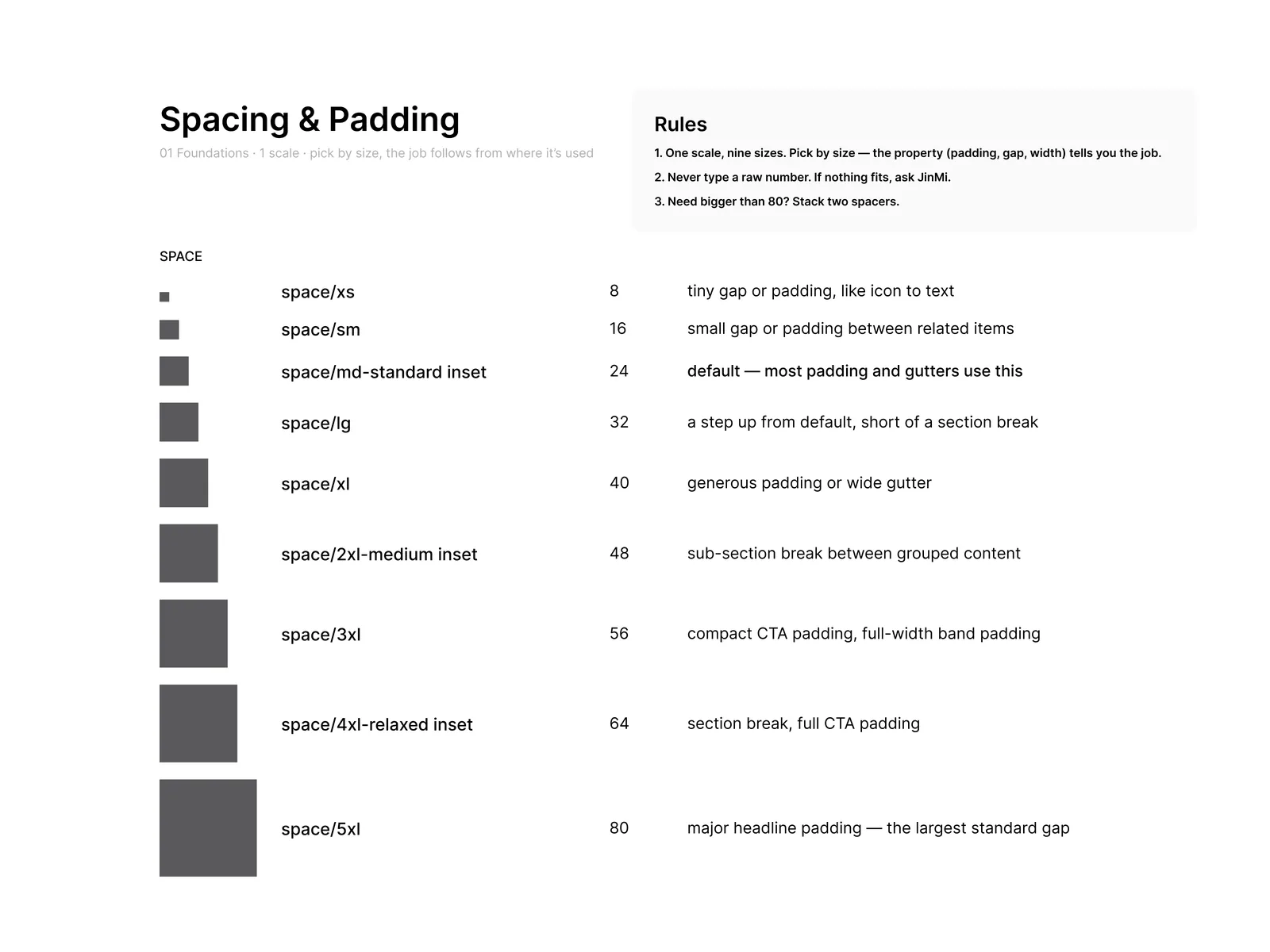 Spacing foundations board: a rules block stating one scale with nine sizes, never to type a raw number, and to stack two spacers when a larger gap is needed, followed by a table of nine spacing tokens with their values and the job each one performs.