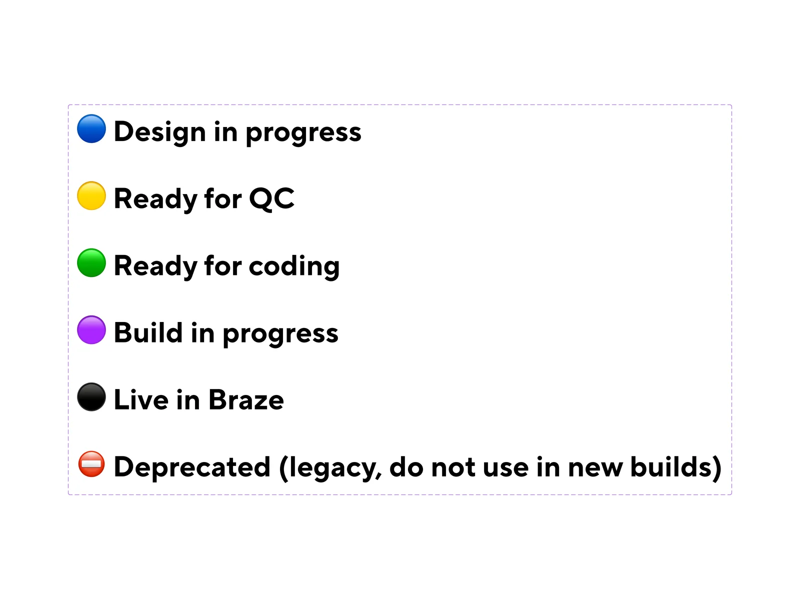 Component status legend listing six lifecycle states: design in progress, ready for QC, ready for coding, build in progress, live in Braze, and deprecated for legacy components that should not be used in new builds.