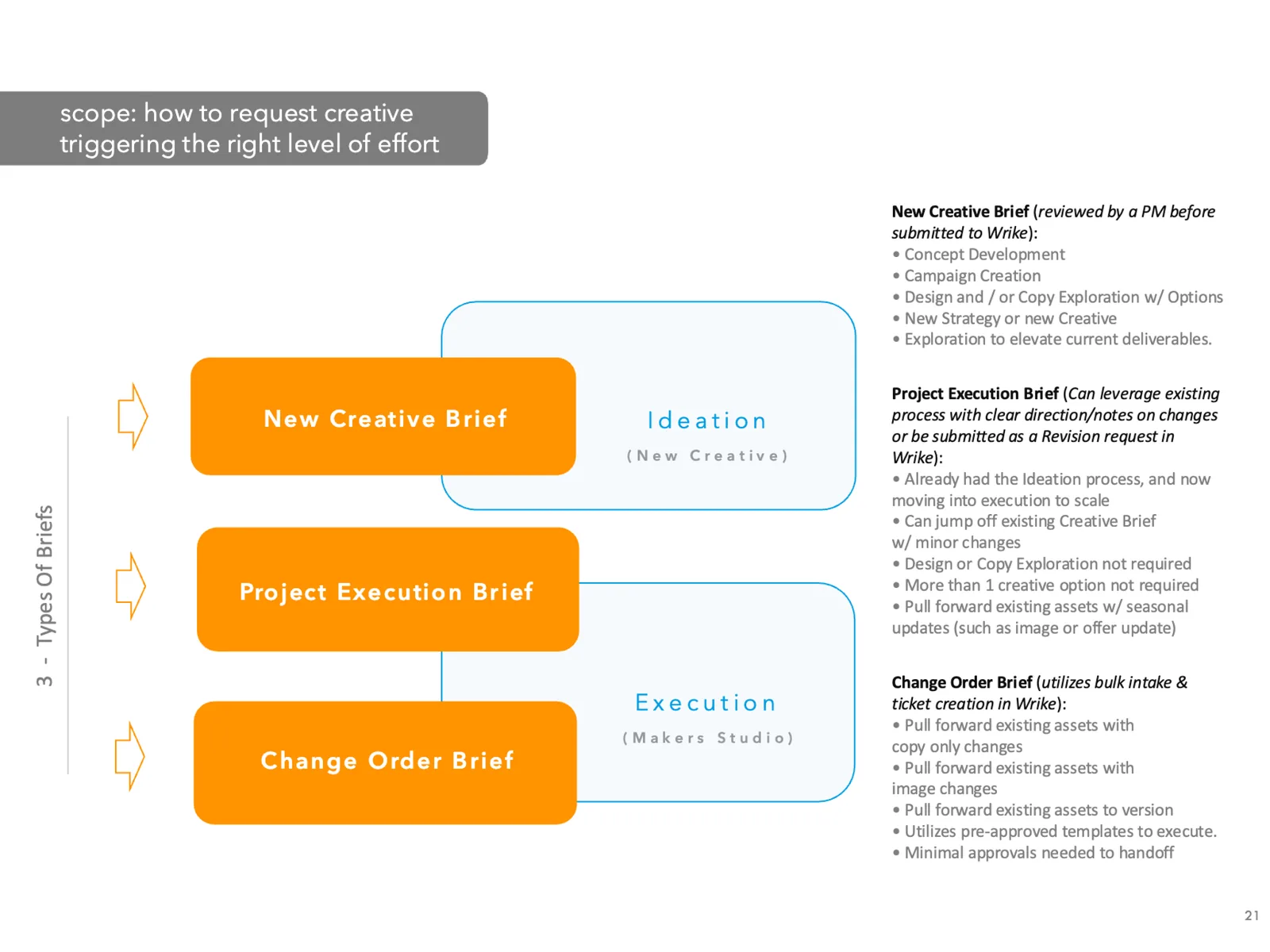 Intake excerpt, September 2025 studio launch deck, p21. New Creative is reviewed by a project manager before Wrike; Project Execution and Change Order enter studio execution.