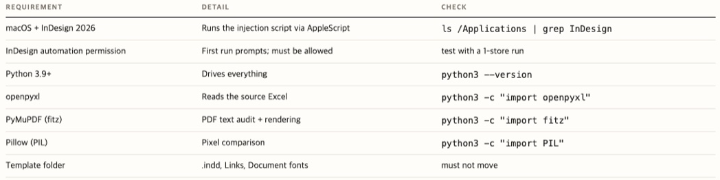 Requirements table only, cropped from the existing maintenance handoff.